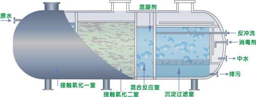 昆明污水處理設(shè)備如何維護(hù)？過(guò)濾材料介紹